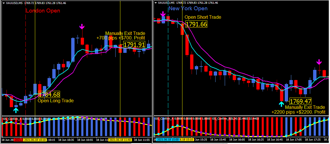 Forex Gold Scalping Chart