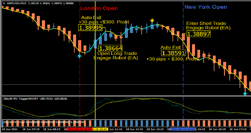 30 Pips Daily Awesome Forex Trades